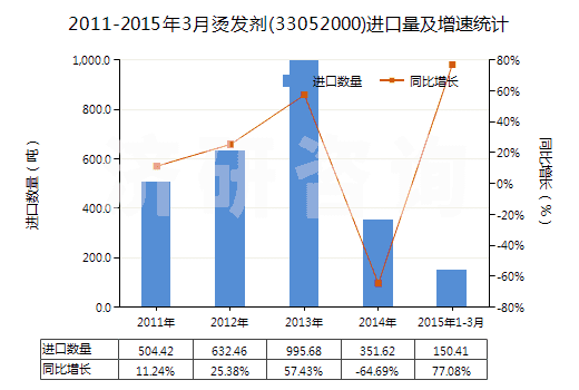 2011-2015年3月燙發(fā)劑(33052000)進(jìn)口量及增速統(tǒng)計(jì)